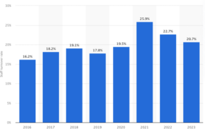 Hospital Staff turnover rate in the US (2016-2023) 